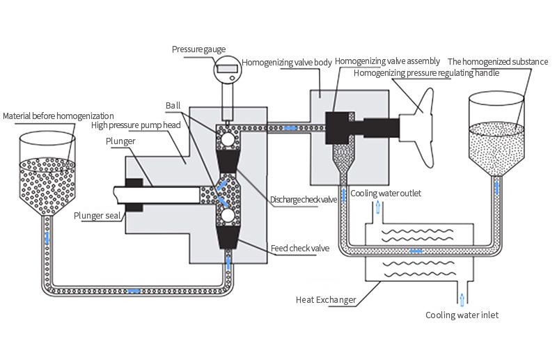 High-pressure homogenizer